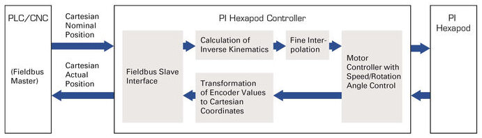 EtherCAT: Orologio Sincrono per l&apos;Intera Linea di Automazione