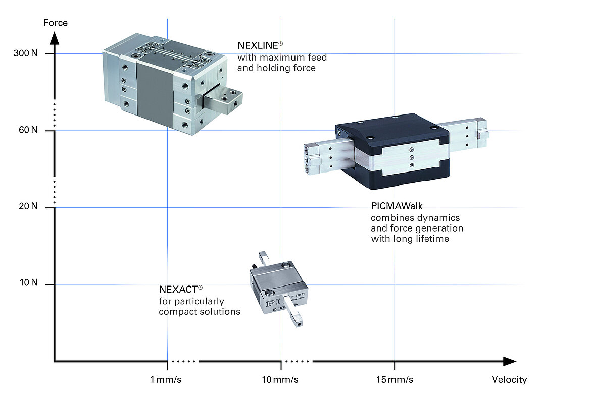 PiezoWalk® walking drives cover a wide range of forces and velocities. This makes it possible to serve a broad spectrum applications