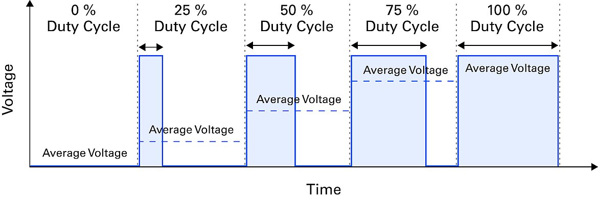 Pulse width modulation (PWM) for various on/off-duration conditions.