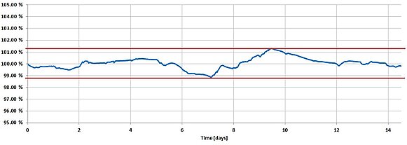 Standard deviation of the absolute position within 15 days