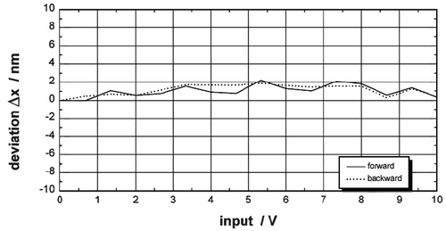 Linearità di un Sistema di Nanoposizionamento