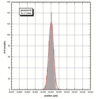 Ripetibilità dei Sistemi di Posizionamento Piezo