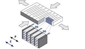 Longitudinal effect in DuraAct Power patch transducers, P: polarization direction, E: electric field