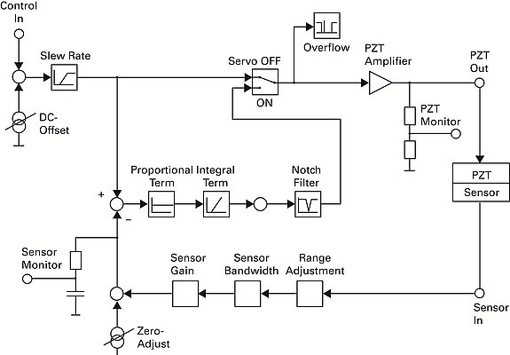 Grafico a blocchi di un tipico controllore piezo in closed-loop