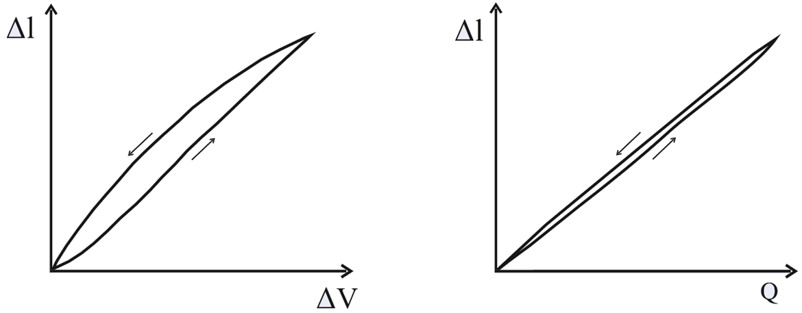 Expansion of Piezo Actuators