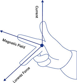 L'elettricità viene convertita elettromeccanicamente in forza: Grazie all'aiuto della "guida a destra", è possibile stabilire la direzione della forza rispetto alla direzione della corrente e del campo magnetico.