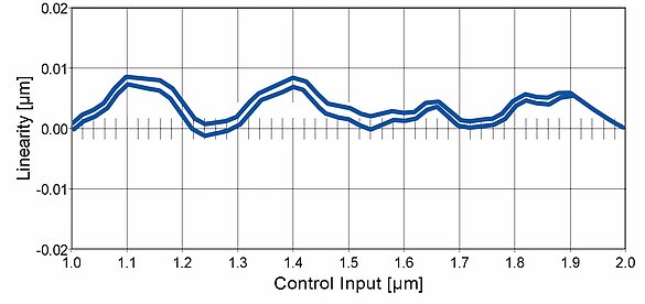 Misura della linearità di uno stage di posizionamento di precisione con NEXACT® dispositivi piezo walk quali LPS-65 e controllati tramite un controllore E-861 . La deviazione della linearità è >10nm