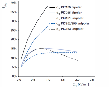 PIC Displacement Hysteresis