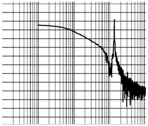 Bode diagram of a regulated system with one notch filter at the first resonance