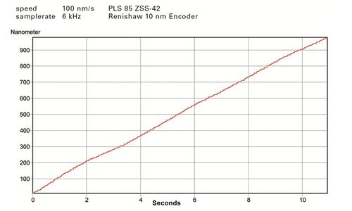 [Translate to Italian:] PI PLS-85 Diagram Velocity 100 nm/s