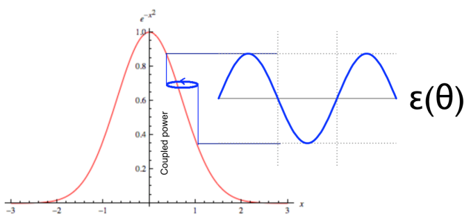 Rappresentazione grafica della determinazione dei gradienti tramite un dither circolare, che modula la potenza accoppiata (o altra quantità) osservata. La fase della modulazione rispetto al dither indica la direzione verso il massimo mentre la sua ampiezza scende a 0 al valore ottimale.