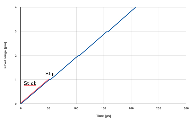 travel range diagram of a inertia drive