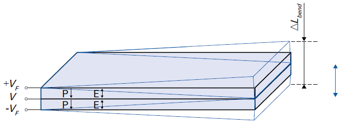 Displacement Bendig Actuator