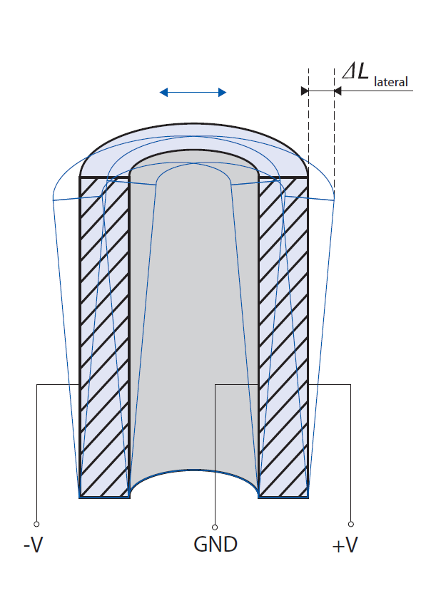 Lateral Displacement Bending Actuators XY Scanning Tubes