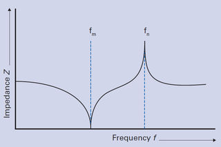 PI impedance curve