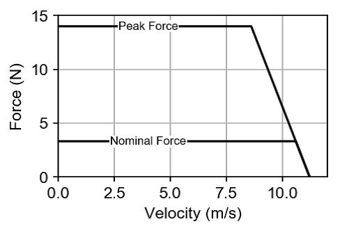 Diagramma forza-velocità di un motore lineare con anima in ferro